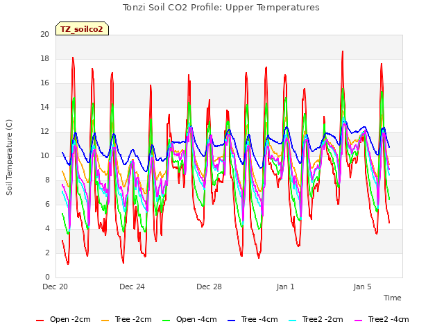 Explore the graph:Tonzi Soil CO2 Profile: Upper Temperatures in a new window