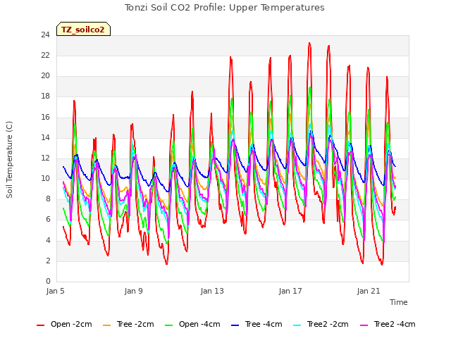 Explore the graph:Tonzi Soil CO2 Profile: Upper Temperatures in a new window