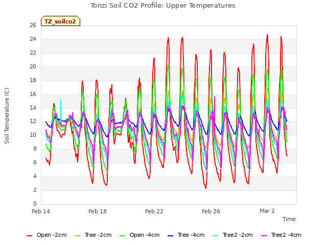 Explore the graph:Tonzi Soil CO2 Profile: Upper Temperatures in a new window