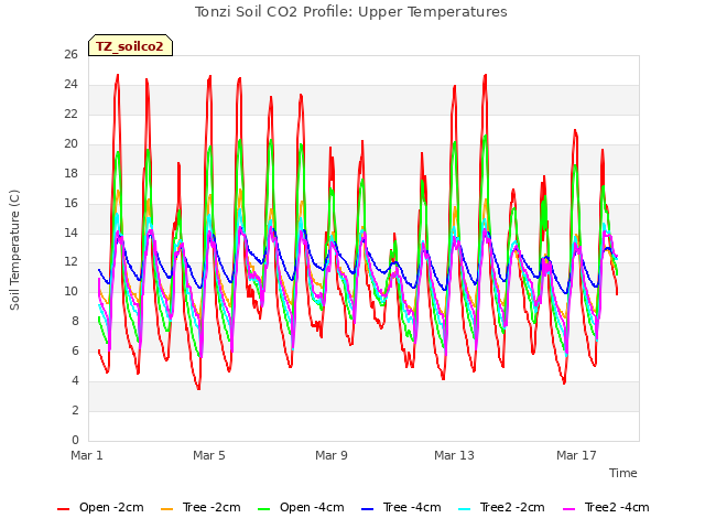 Explore the graph:Tonzi Soil CO2 Profile: Upper Temperatures in a new window