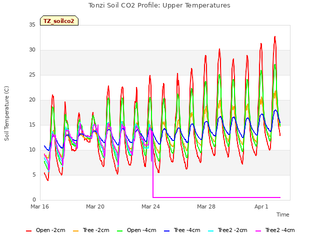 Explore the graph:Tonzi Soil CO2 Profile: Upper Temperatures in a new window