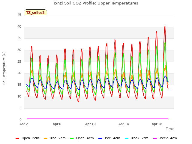 Explore the graph:Tonzi Soil CO2 Profile: Upper Temperatures in a new window