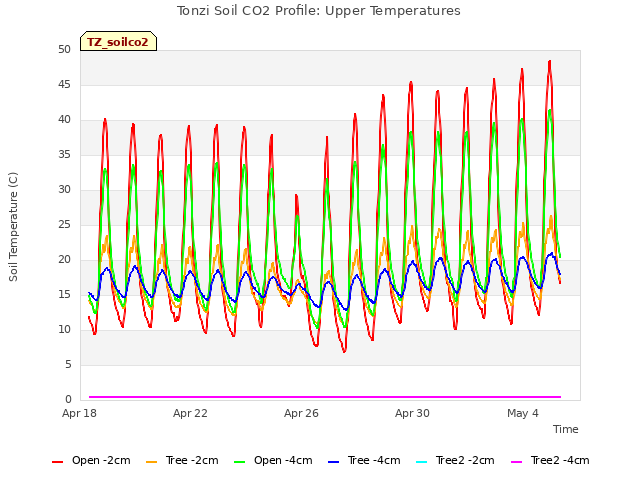 Explore the graph:Tonzi Soil CO2 Profile: Upper Temperatures in a new window