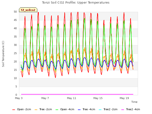 Explore the graph:Tonzi Soil CO2 Profile: Upper Temperatures in a new window