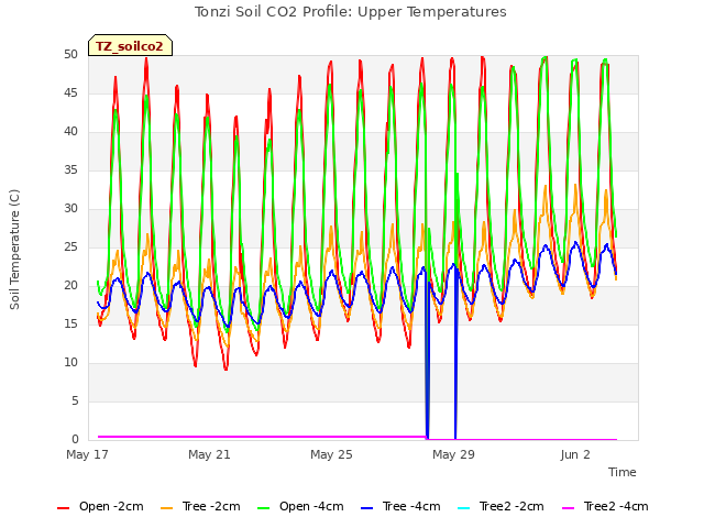 Explore the graph:Tonzi Soil CO2 Profile: Upper Temperatures in a new window