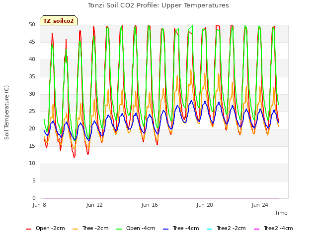 Explore the graph:Tonzi Soil CO2 Profile: Upper Temperatures in a new window