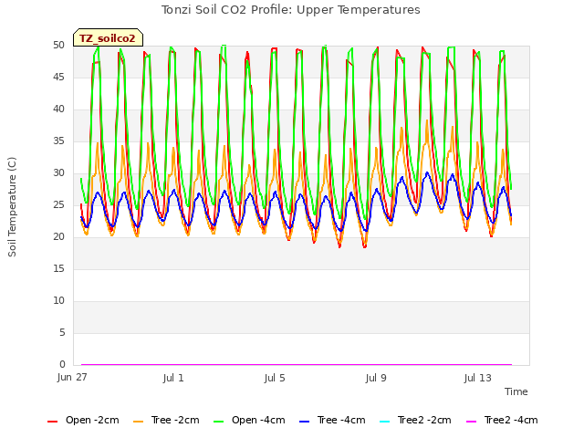 Explore the graph:Tonzi Soil CO2 Profile: Upper Temperatures in a new window