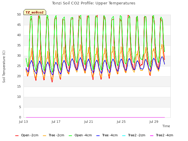 Explore the graph:Tonzi Soil CO2 Profile: Upper Temperatures in a new window