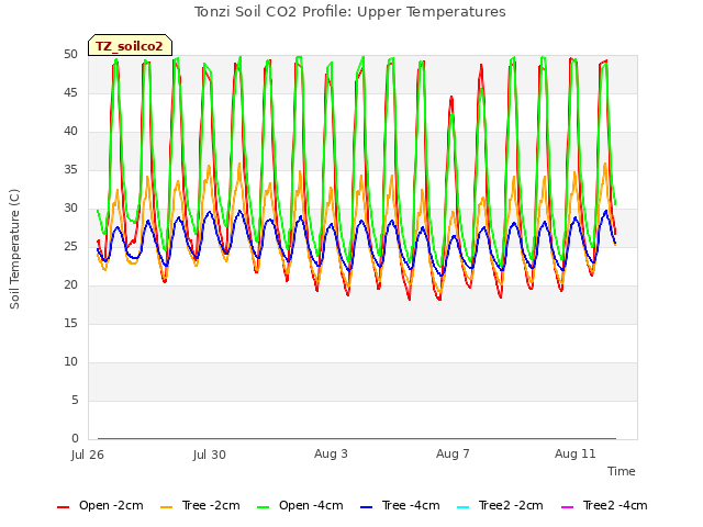 Explore the graph:Tonzi Soil CO2 Profile: Upper Temperatures in a new window