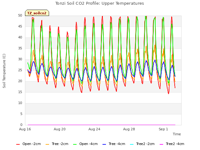 Explore the graph:Tonzi Soil CO2 Profile: Upper Temperatures in a new window