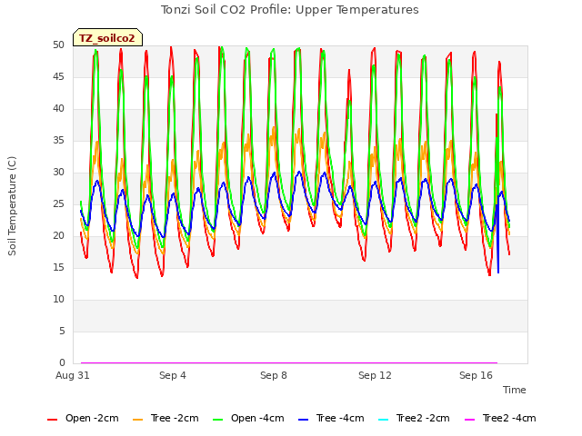 Explore the graph:Tonzi Soil CO2 Profile: Upper Temperatures in a new window