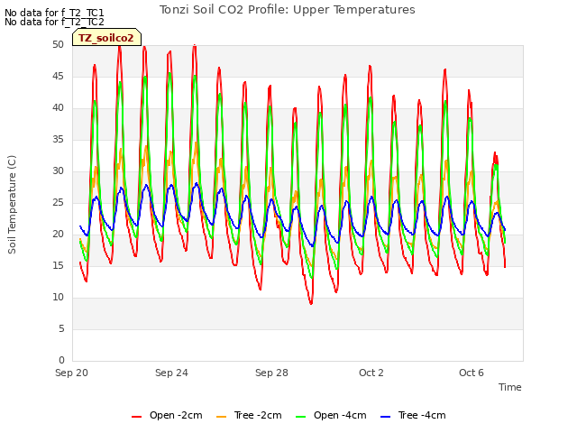 Explore the graph:Tonzi Soil CO2 Profile: Upper Temperatures in a new window