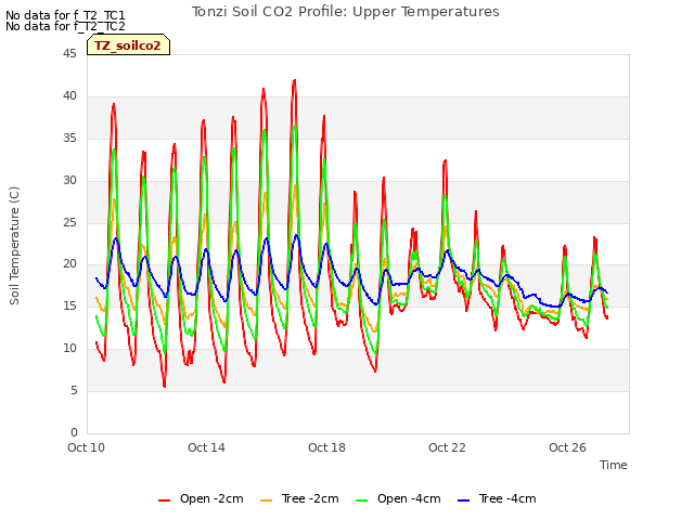 Explore the graph:Tonzi Soil CO2 Profile: Upper Temperatures in a new window