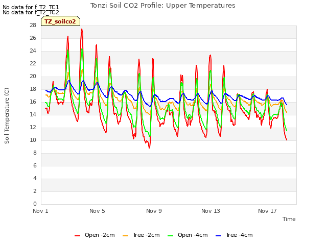 Explore the graph:Tonzi Soil CO2 Profile: Upper Temperatures in a new window