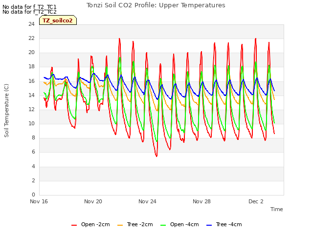 Explore the graph:Tonzi Soil CO2 Profile: Upper Temperatures in a new window