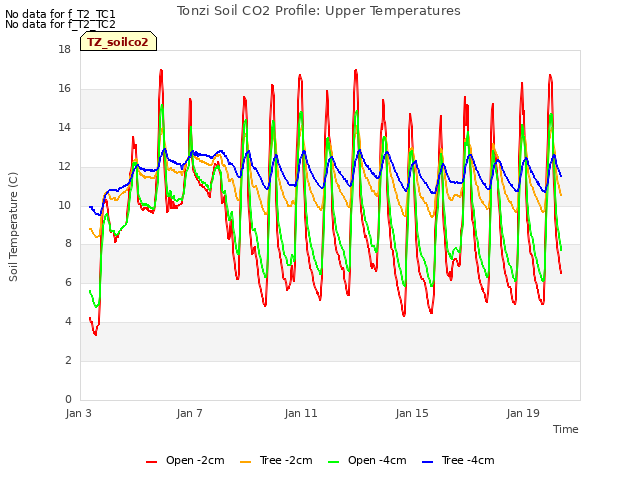 Explore the graph:Tonzi Soil CO2 Profile: Upper Temperatures in a new window