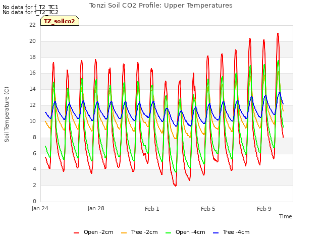 Explore the graph:Tonzi Soil CO2 Profile: Upper Temperatures in a new window