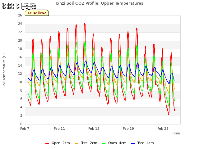 Explore the graph:Tonzi Soil CO2 Profile: Upper Temperatures in a new window