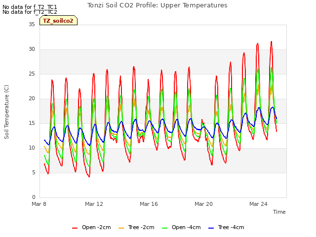 Explore the graph:Tonzi Soil CO2 Profile: Upper Temperatures in a new window