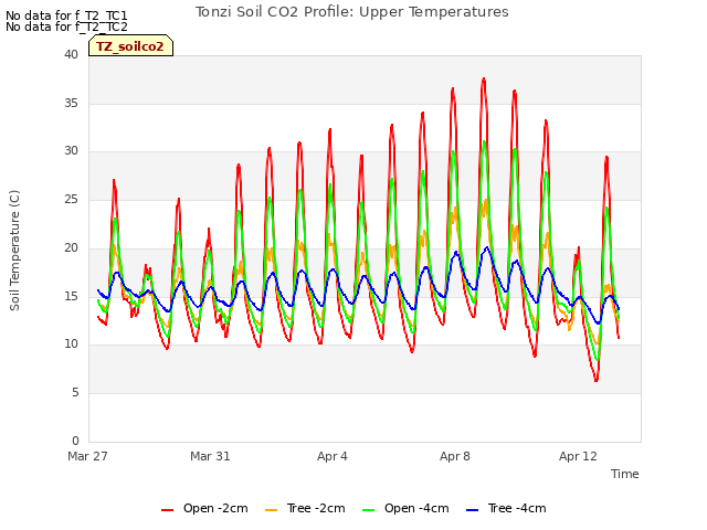 Explore the graph:Tonzi Soil CO2 Profile: Upper Temperatures in a new window