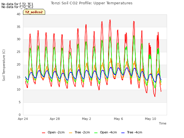 Explore the graph:Tonzi Soil CO2 Profile: Upper Temperatures in a new window