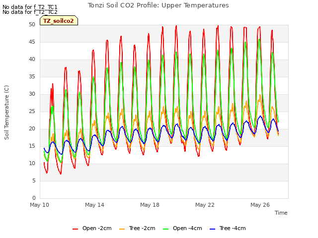 Explore the graph:Tonzi Soil CO2 Profile: Upper Temperatures in a new window