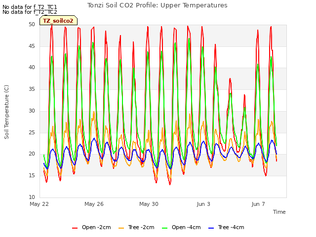 Explore the graph:Tonzi Soil CO2 Profile: Upper Temperatures in a new window