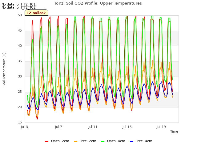 Explore the graph:Tonzi Soil CO2 Profile: Upper Temperatures in a new window