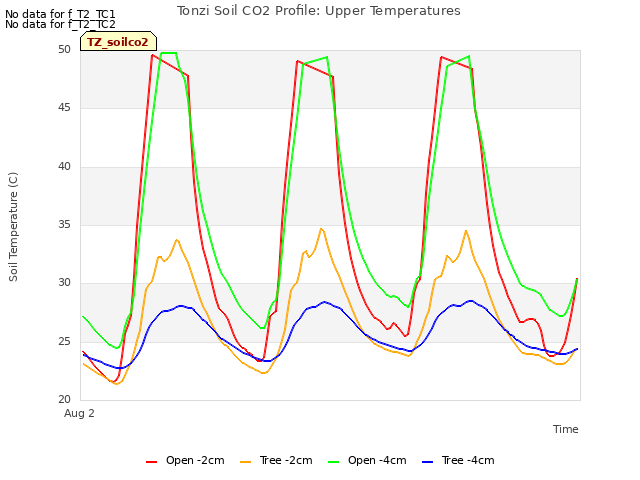 Explore the graph:Tonzi Soil CO2 Profile: Upper Temperatures in a new window