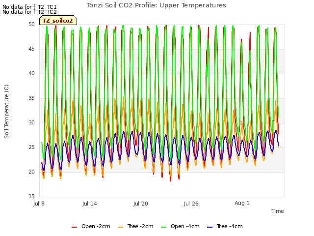 Graph showing Tonzi Soil CO2 Profile: Upper Temperatures