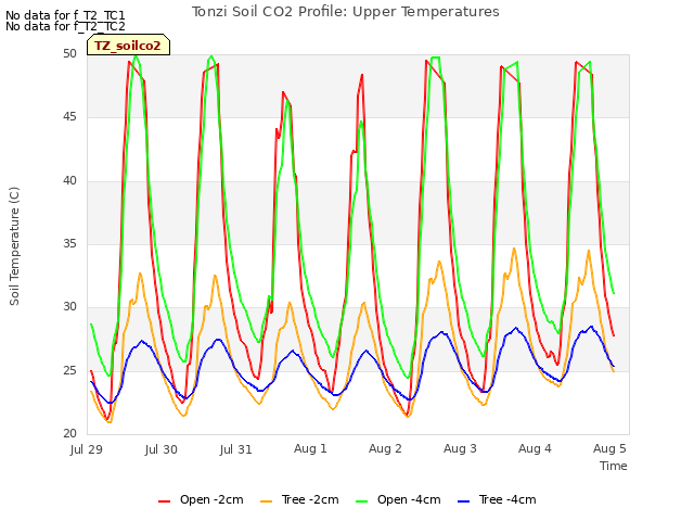 Graph showing Tonzi Soil CO2 Profile: Upper Temperatures
