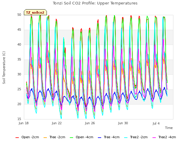 Tonzi Soil CO2 Profile: Upper Temperatures