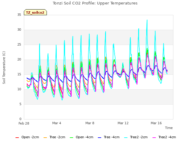 Tonzi Soil CO2 Profile: Upper Temperatures
