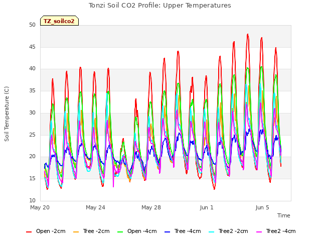 Explore the graph:Tonzi Soil CO2 Profile: Upper Temperatures in a new window