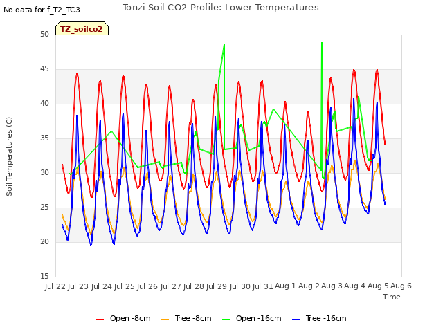 Graph showing Tonzi Soil CO2 Profile: Lower Temperatures