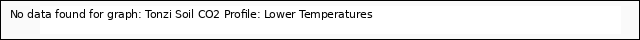 plot of Tonzi Soil CO2 Profile: Lower Temperatures