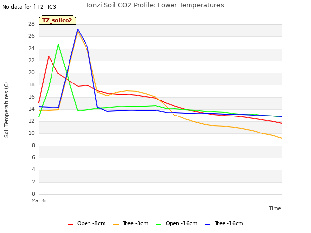 plot of Tonzi Soil CO2 Profile: Lower Temperatures