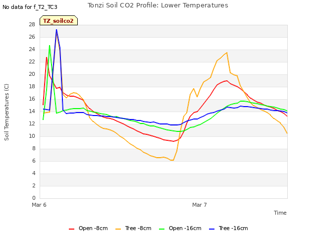 plot of Tonzi Soil CO2 Profile: Lower Temperatures