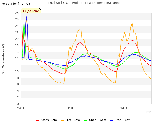 plot of Tonzi Soil CO2 Profile: Lower Temperatures