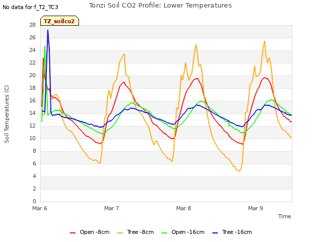 plot of Tonzi Soil CO2 Profile: Lower Temperatures