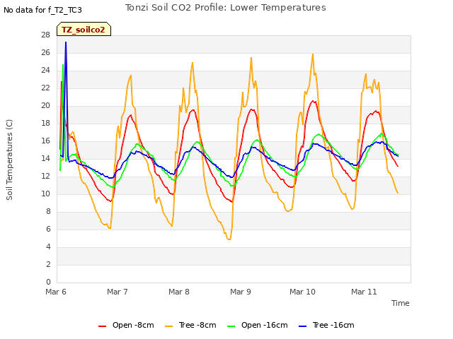 plot of Tonzi Soil CO2 Profile: Lower Temperatures