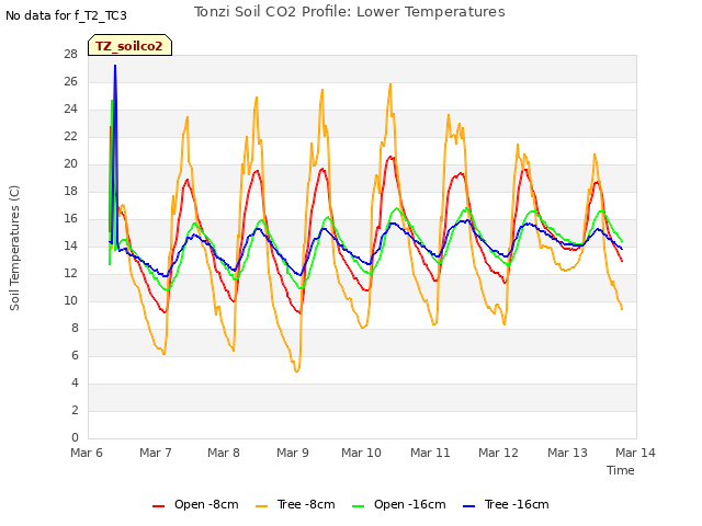 plot of Tonzi Soil CO2 Profile: Lower Temperatures