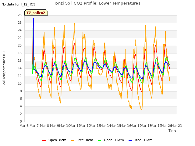 plot of Tonzi Soil CO2 Profile: Lower Temperatures