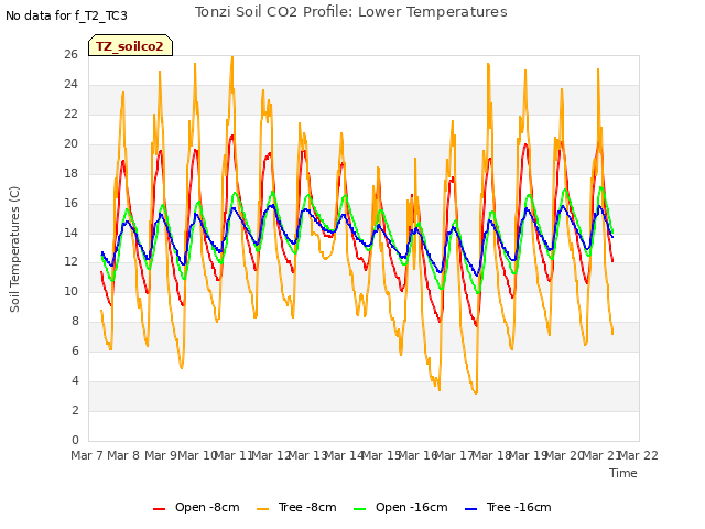 plot of Tonzi Soil CO2 Profile: Lower Temperatures