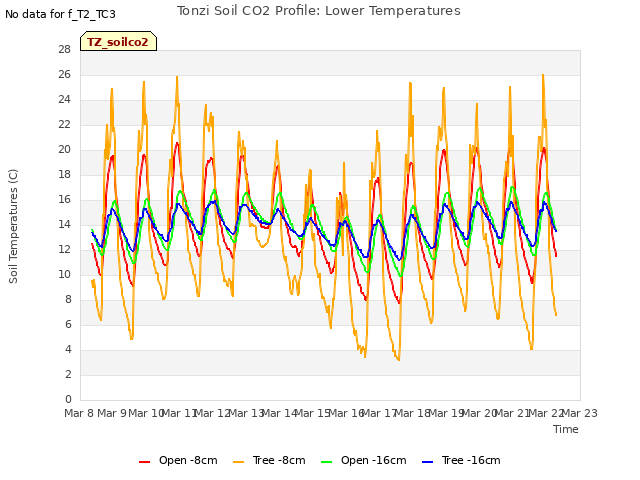plot of Tonzi Soil CO2 Profile: Lower Temperatures