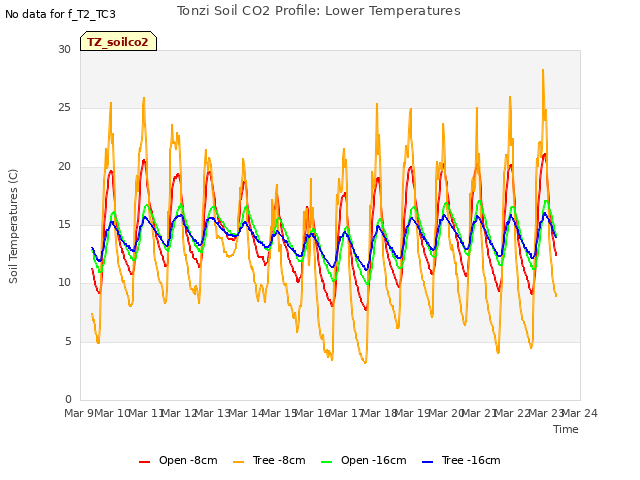 plot of Tonzi Soil CO2 Profile: Lower Temperatures