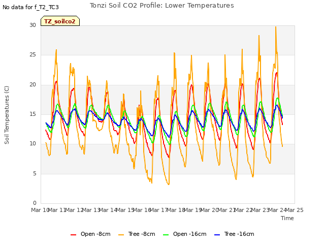 plot of Tonzi Soil CO2 Profile: Lower Temperatures