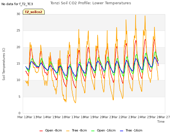 plot of Tonzi Soil CO2 Profile: Lower Temperatures