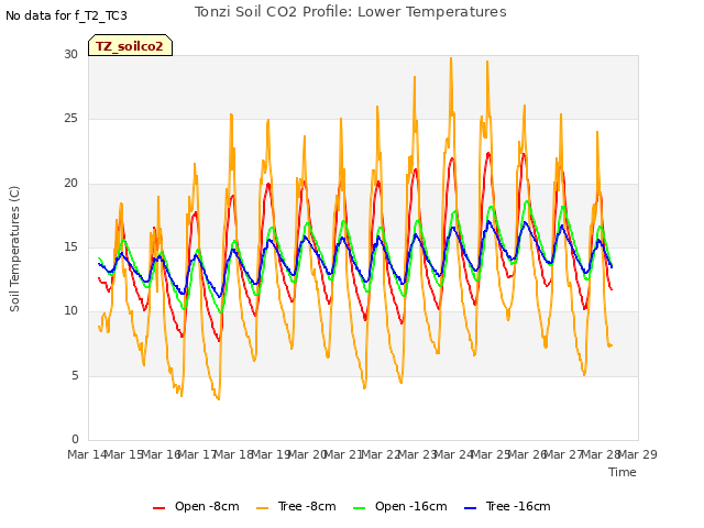 plot of Tonzi Soil CO2 Profile: Lower Temperatures