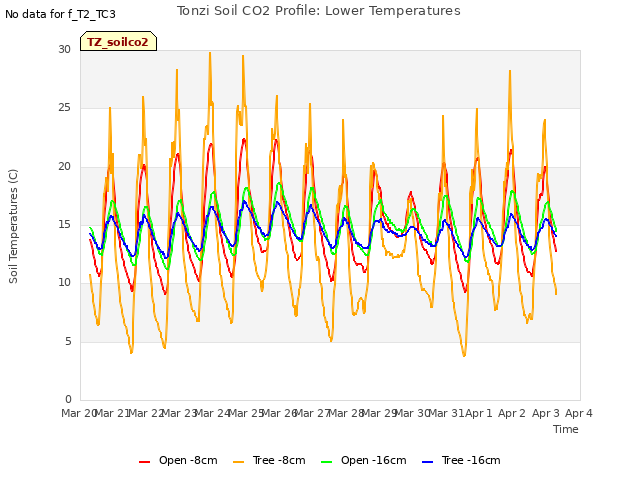 plot of Tonzi Soil CO2 Profile: Lower Temperatures